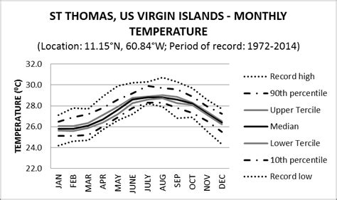 temperature in st thomas today.